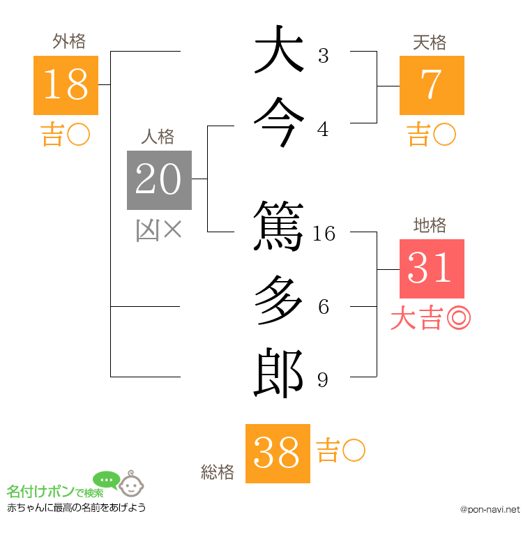 大今 篤多郎さんの姓名判断結果