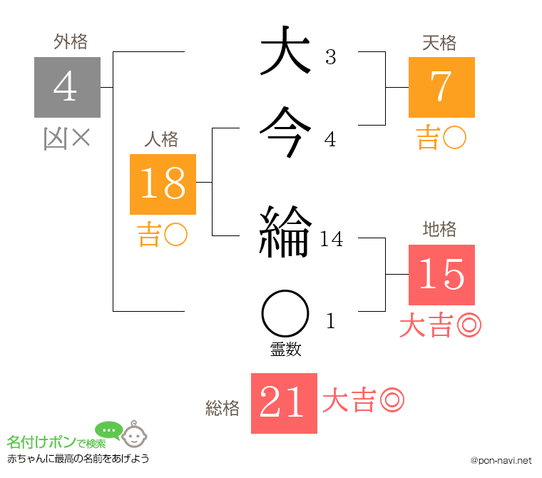 大今 綸さんの姓名判断結果