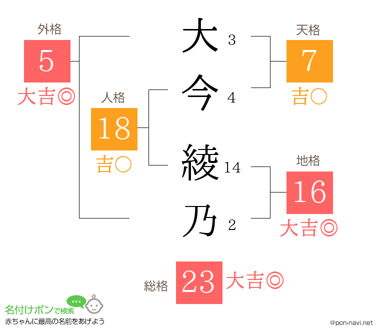 大今 綾乃さんの姓名判断結果