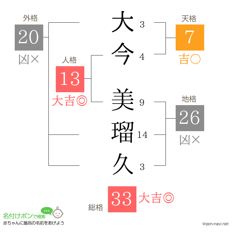 大今 美瑠久さんの姓名判断結果