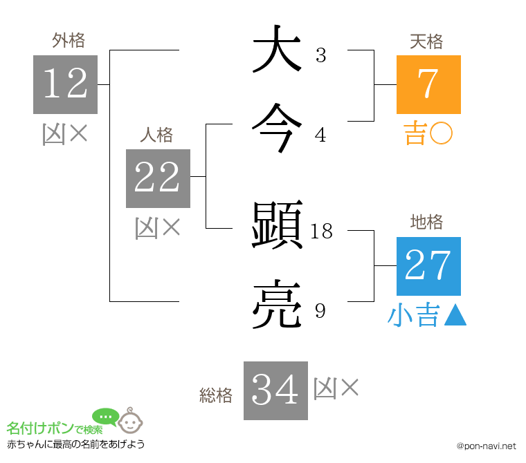 大今 顕亮さんの姓名判断結果