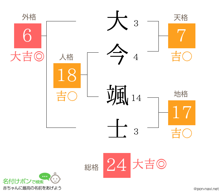 大今 颯士さんの姓名判断結果
