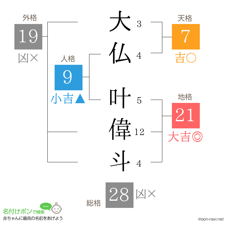 大仏 叶偉斗さんの姓名判断結果