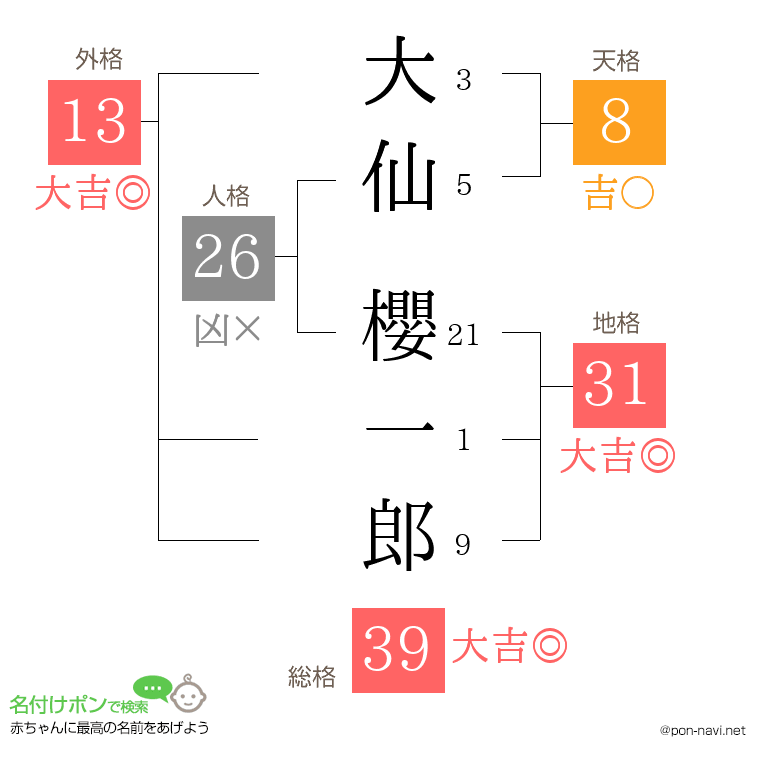 大仙 櫻一郎さんの姓名判断結果