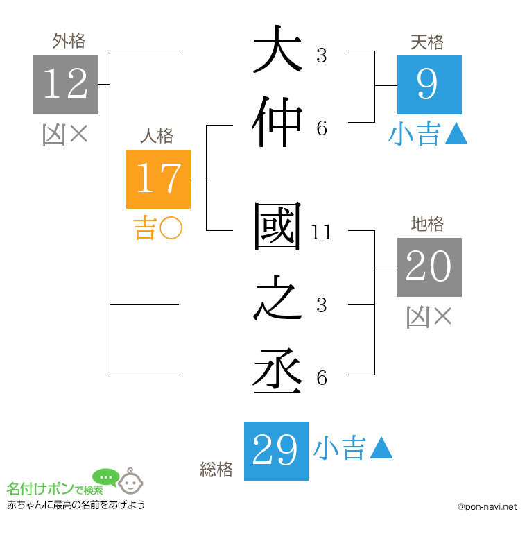 大仲 國之丞さんの姓名判断結果
