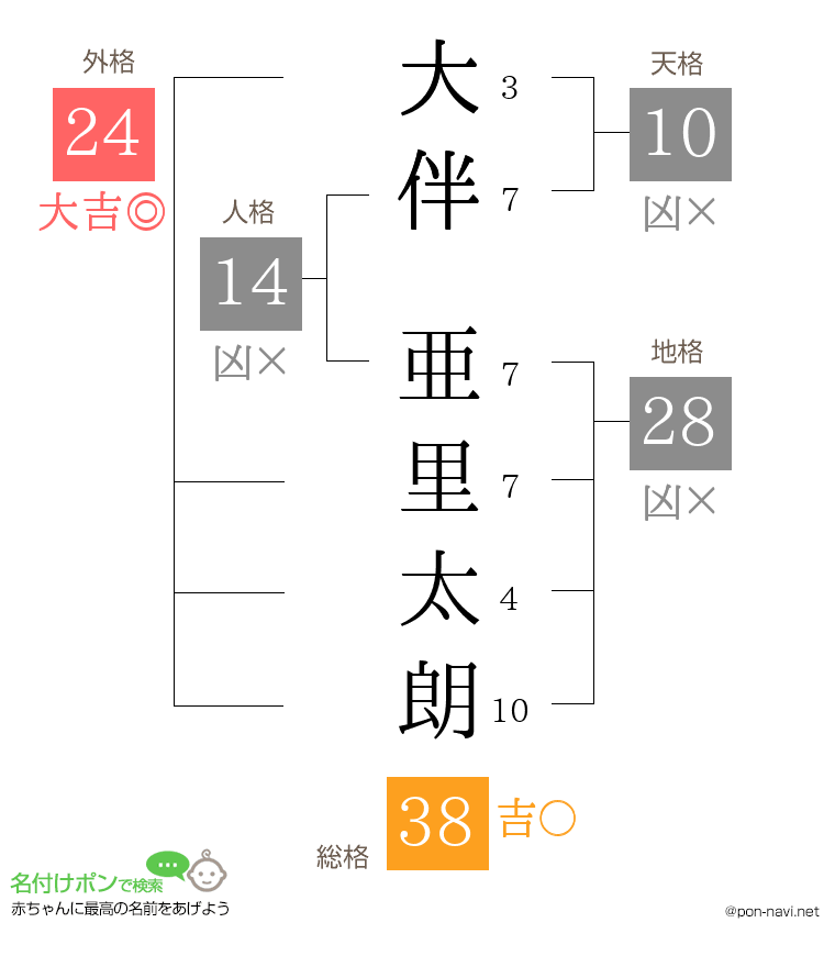 大伴 亜里太朗さんの姓名判断結果