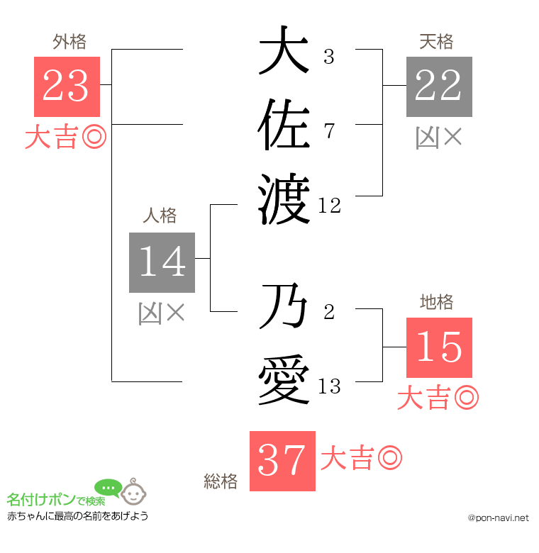 大佐渡 乃愛さんの姓名判断結果