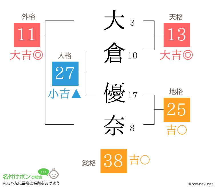 大倉 優奈さんの姓名判断結果