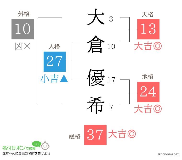 大倉 優希さんの姓名判断結果