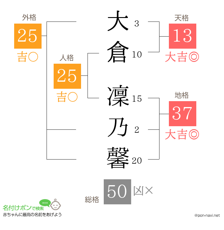 大倉 凜乃馨さんの姓名判断結果