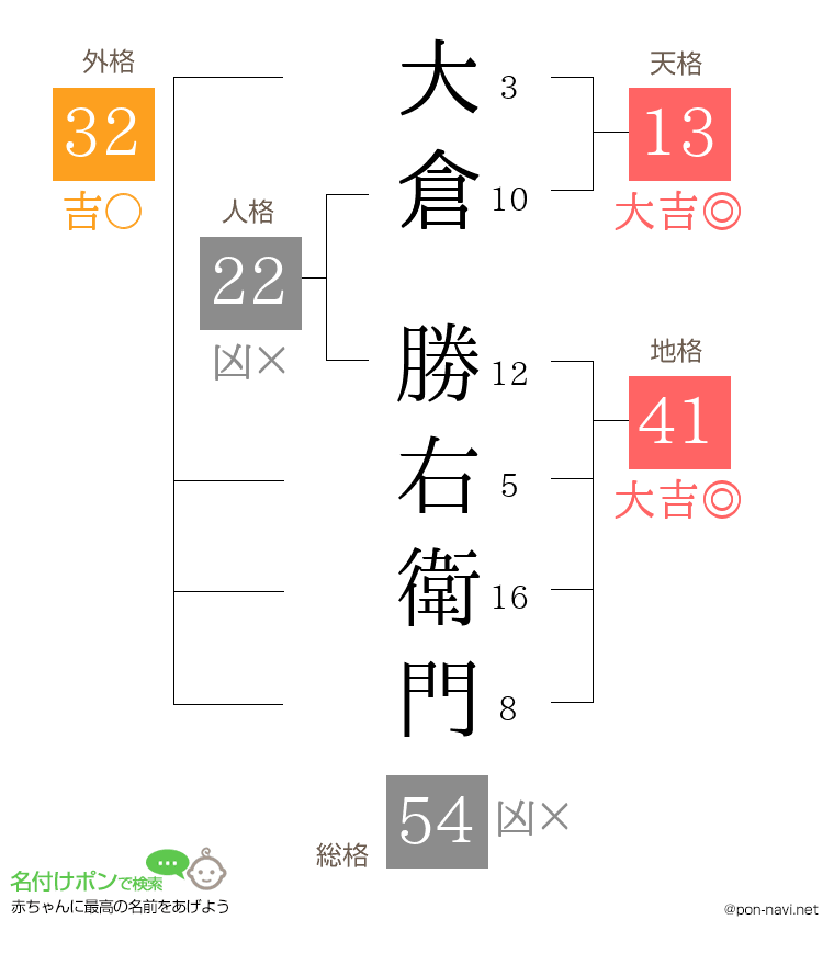 大倉 勝右衛門さんの姓名判断結果