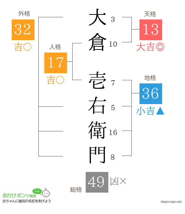 大倉 壱右衛門さんの姓名判断結果