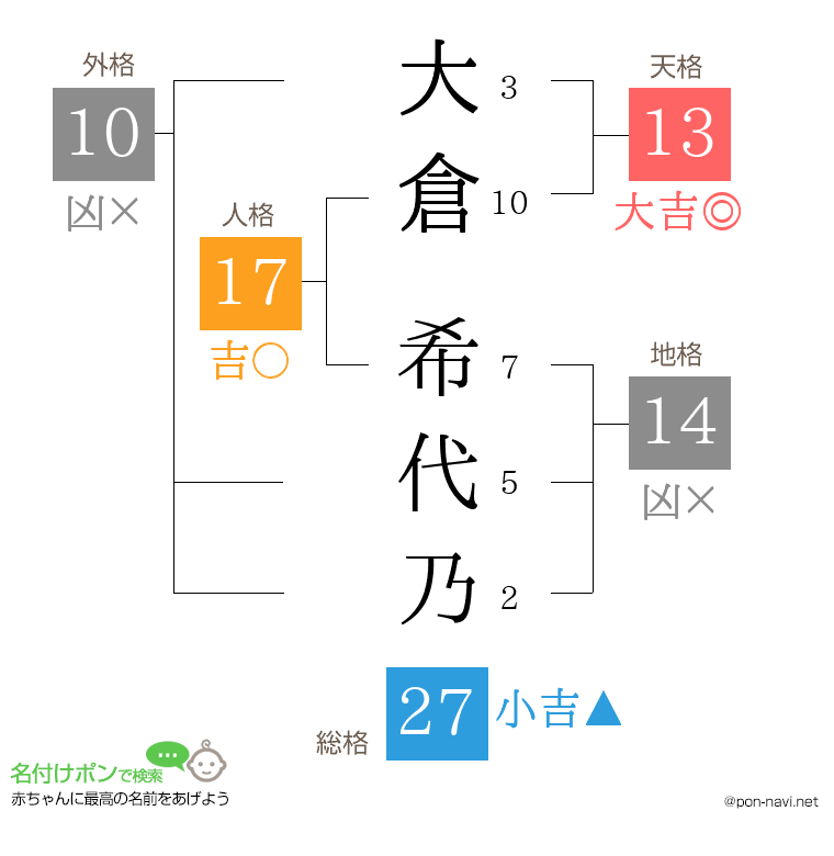 大倉 希代乃さんの姓名判断結果
