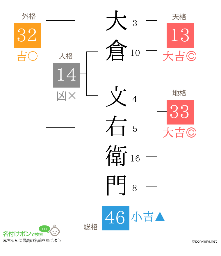 大倉 文右衛門さんの姓名判断結果