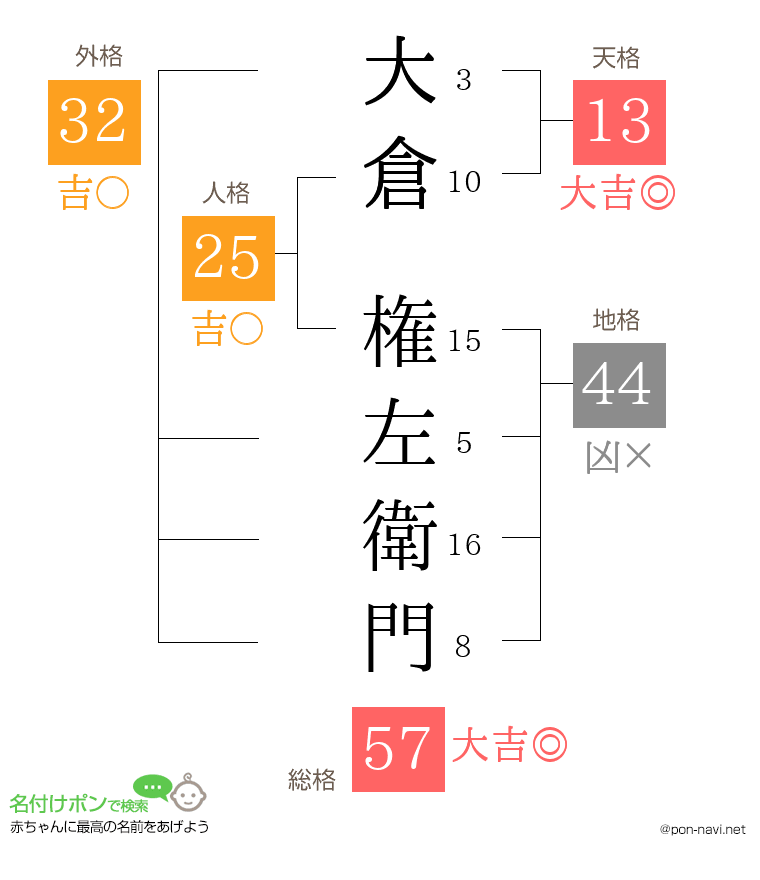 大倉 権左衛門さんの姓名判断結果