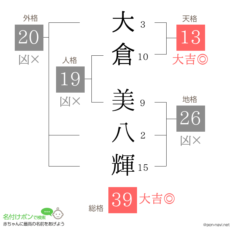 大倉 美八輝さんの姓名判断結果