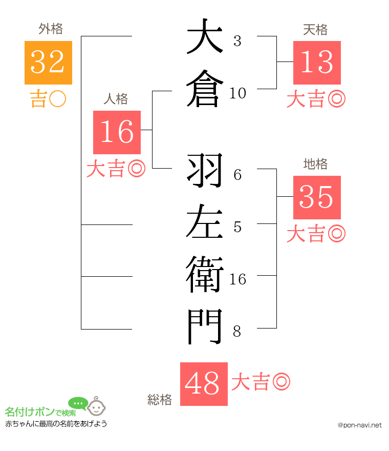 大倉 羽左衛門さんの姓名判断結果