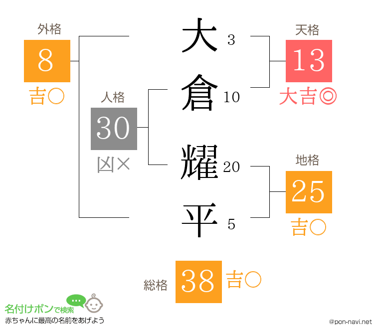 大倉 耀平さんの姓名判断結果