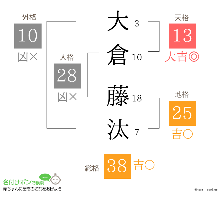 大倉 藤汰さんの姓名判断結果