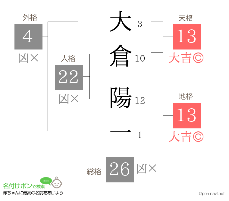 大倉 陽一さんの姓名判断結果
