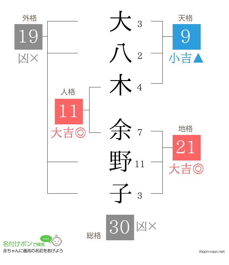 大八木 余野子さんの姓名判断結果