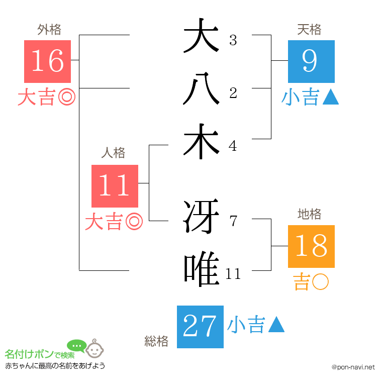 大八木 冴唯さんの姓名判断結果