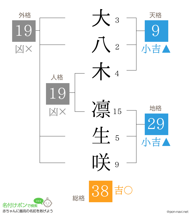 大八木 凛生咲さんの姓名判断結果