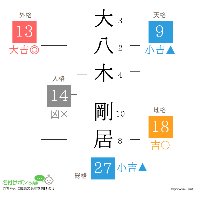 大八木 剛居さんの姓名判断結果