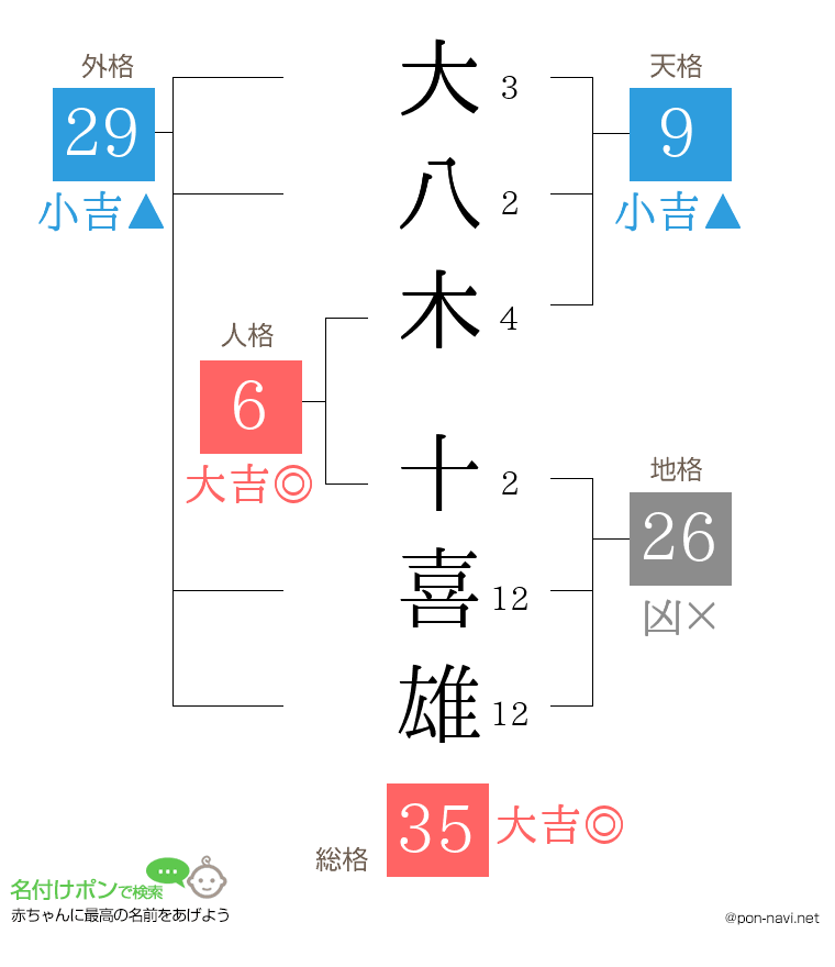 大八木 十喜雄さんの姓名判断結果