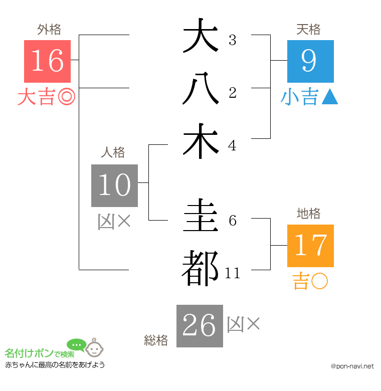 大八木 圭都さんの姓名判断結果