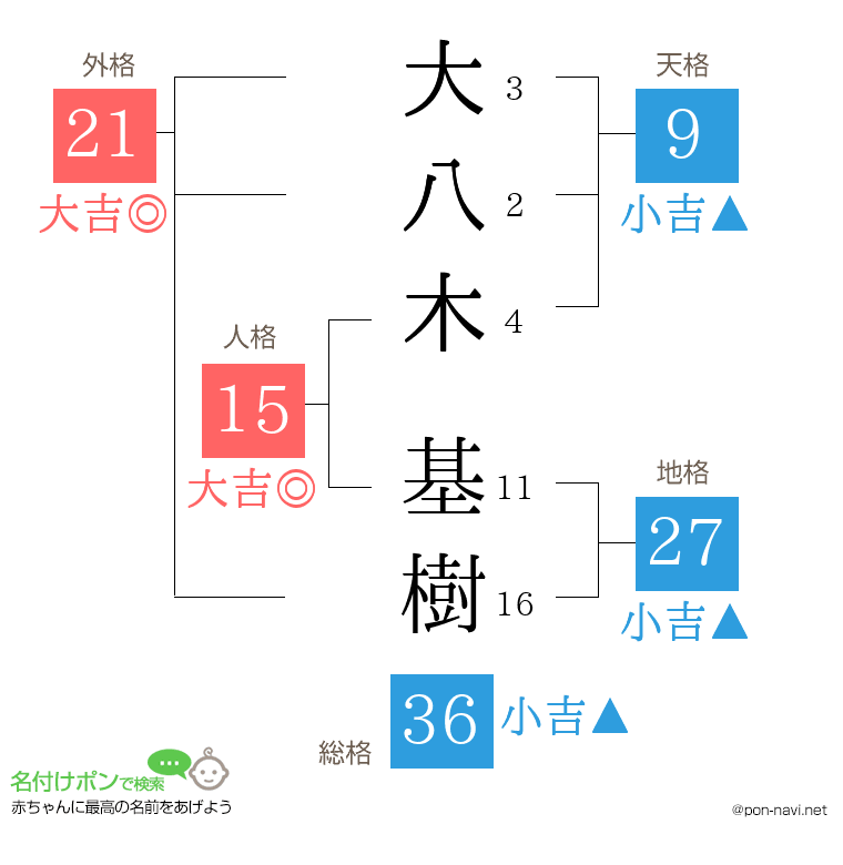 大八木 基樹さんの姓名判断結果