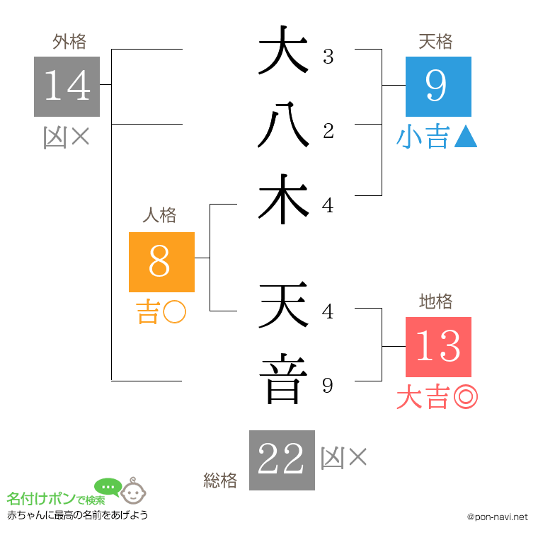 大八木 天音さんの姓名判断結果