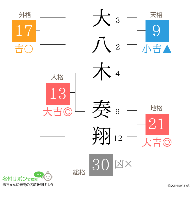 大八木 奏翔さんの姓名判断結果