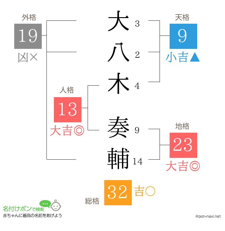 大八木 奏輔さんの姓名判断結果