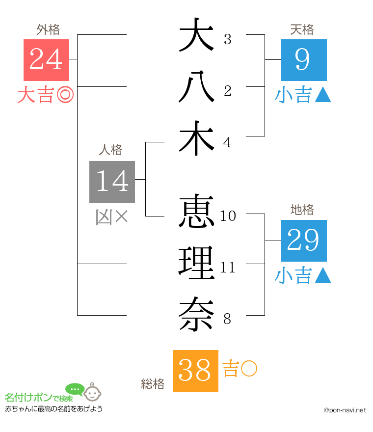 大八木 恵理奈さんの姓名判断結果