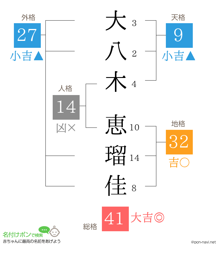 大八木 恵瑠佳さんの姓名判断結果