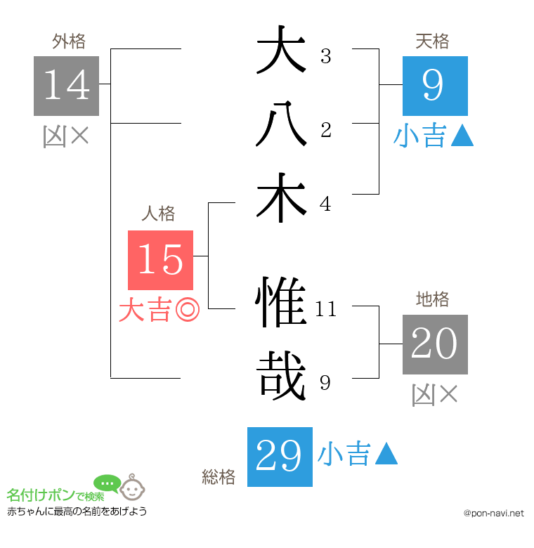 大八木 惟哉さんの姓名判断結果