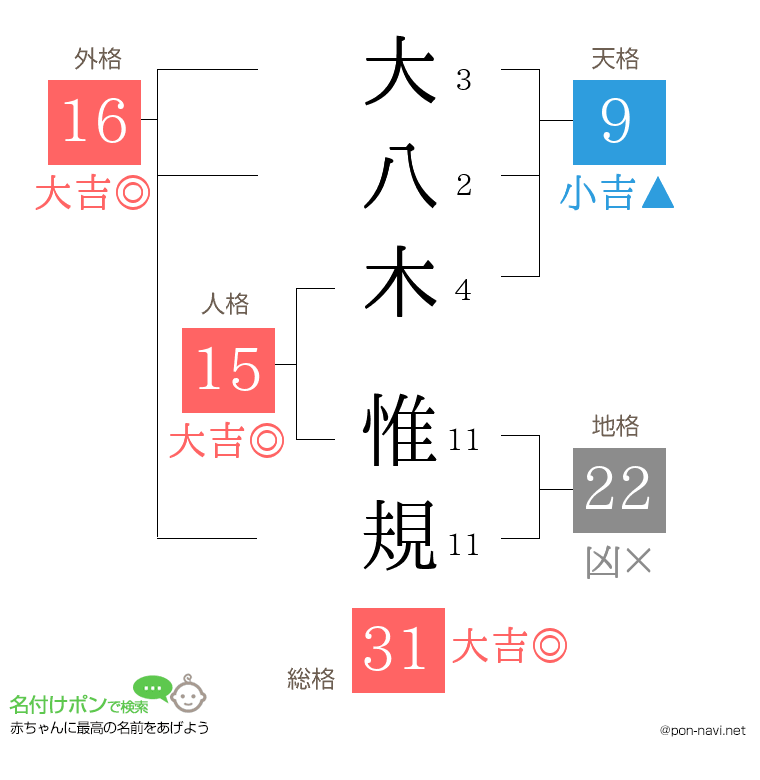 大八木 惟規さんの姓名判断結果