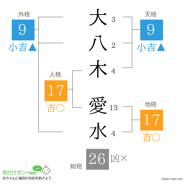 大八木 愛水さんの姓名判断結果