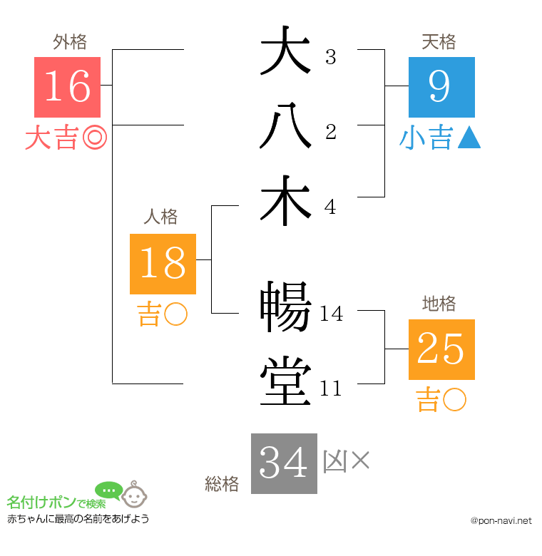 大八木 暢堂さんの姓名判断結果