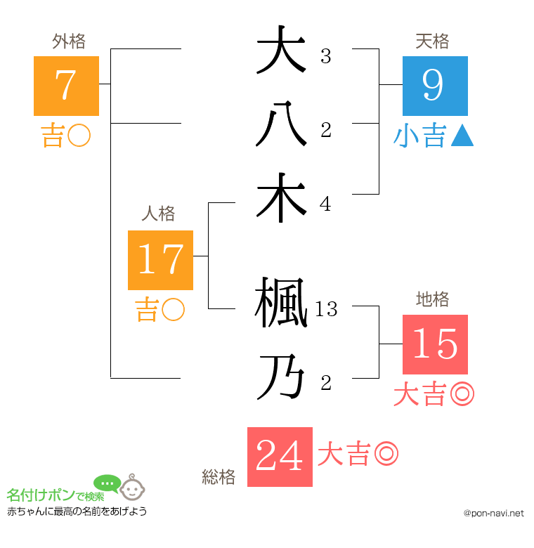 大八木 楓乃さんの姓名判断結果