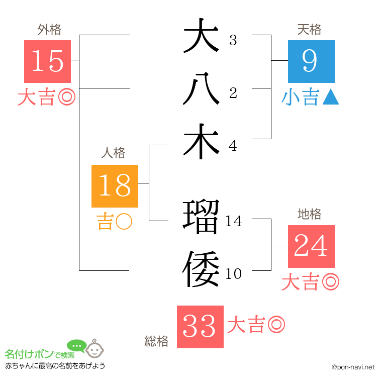 大八木 瑠倭さんの姓名判断結果