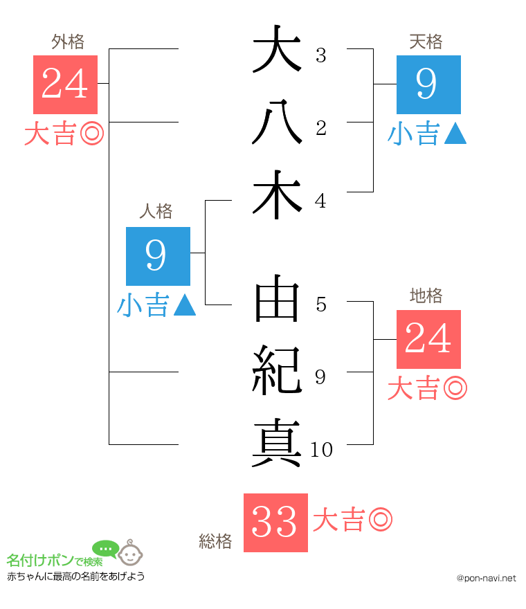 大八木 由紀真さんの姓名判断結果