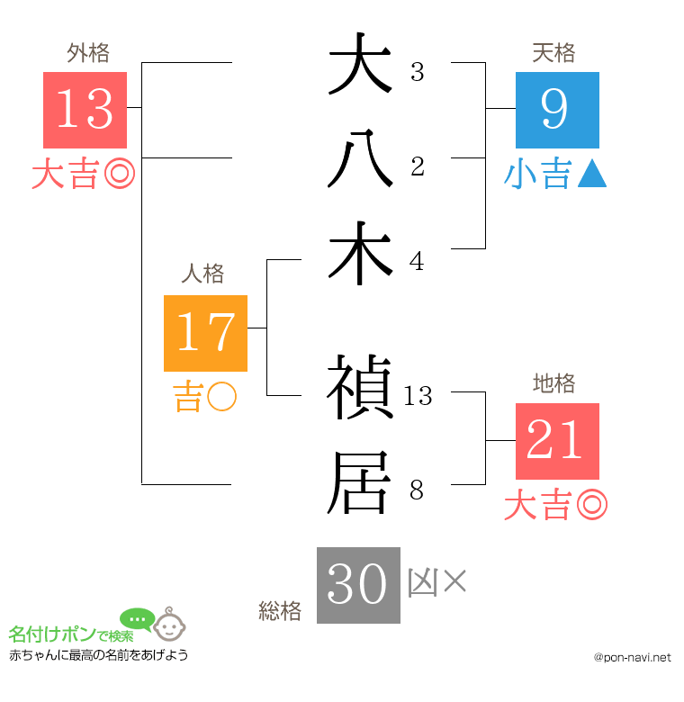 大八木 禎居さんの姓名判断結果