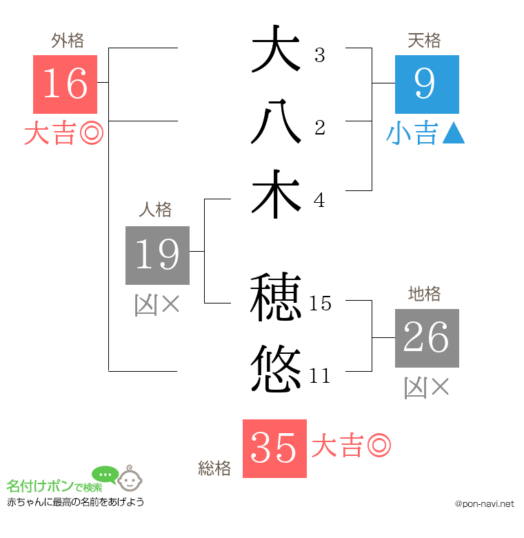 大八木 穂悠さんの姓名判断結果