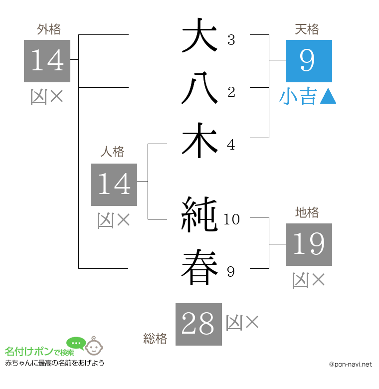 大八木 純春さんの姓名判断結果