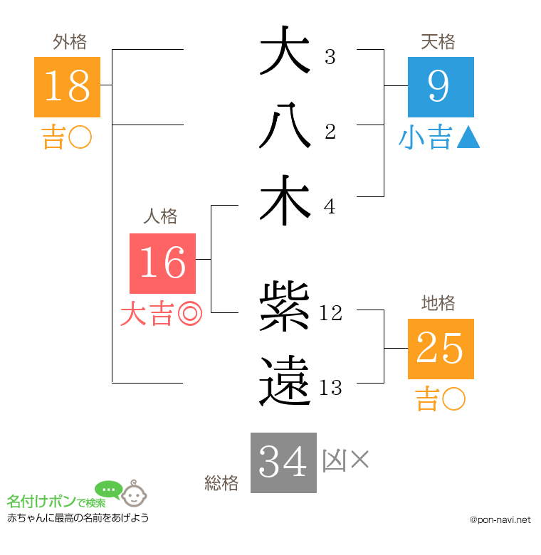 大八木 紫遠さんの姓名判断結果