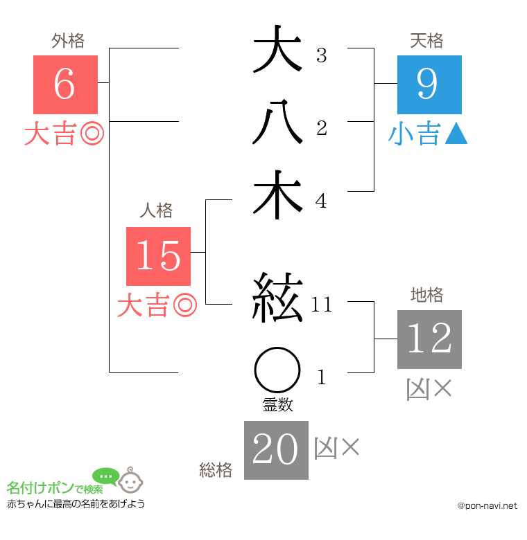 大八木 絃さんの姓名判断結果