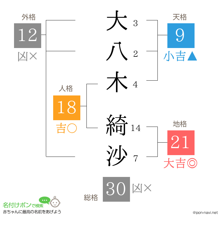 大八木 綺沙さんの姓名判断結果