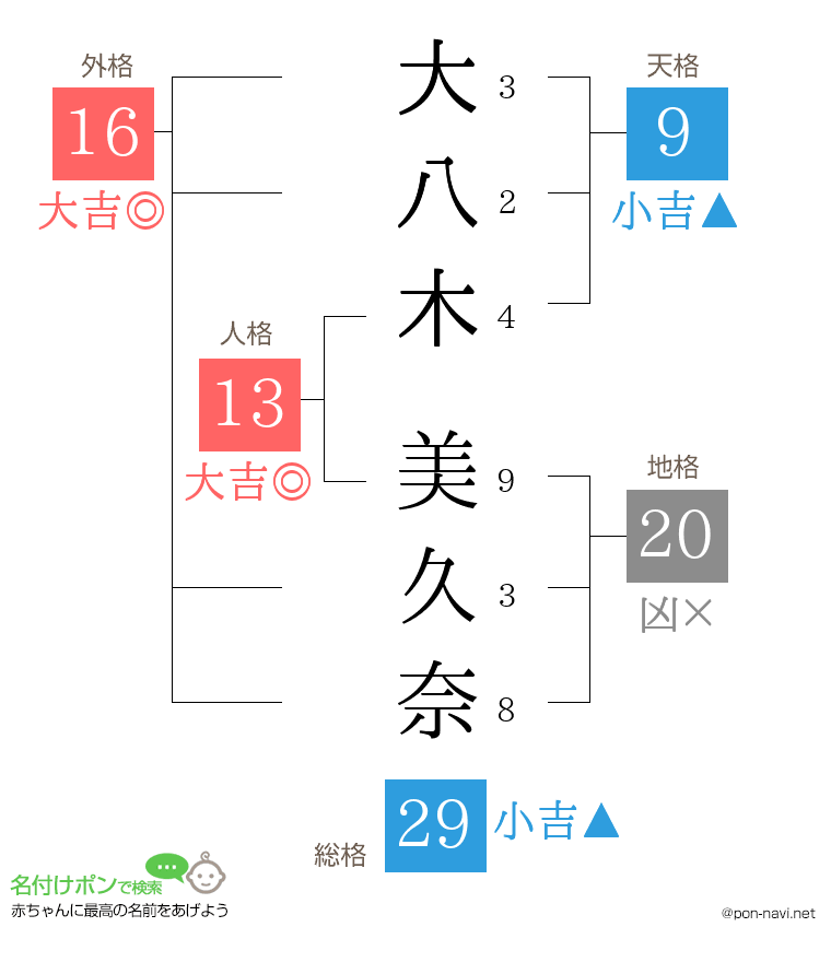 大八木 美久奈さんの姓名判断結果